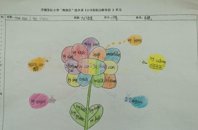 思维导图i can什么 一年级英语小报l.can……的?