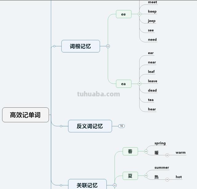 头条思维导图怎么选 思维导图的类型和设计技巧有哪些？