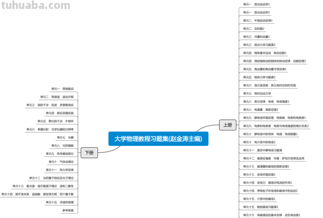 大学思维导图是什么 思维导图的定义？