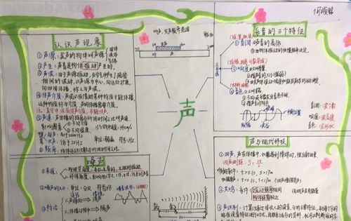 物理怎么练好思维导图 初二物理-声现象总结的相关思维导图是什么样的？