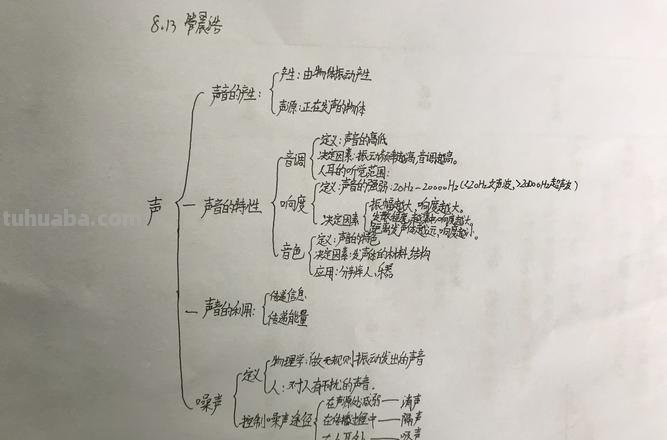 物理怎么练好思维导图 初二物理-声现象总结的相关思维导图是什么样的？