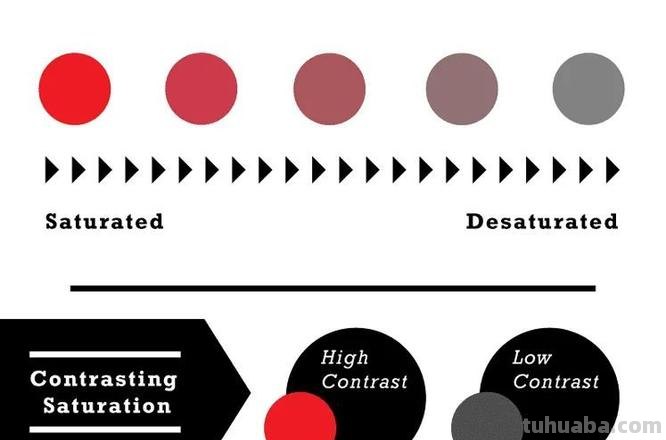 如何运用色彩及对比度来引导视觉注意力和传达信息 