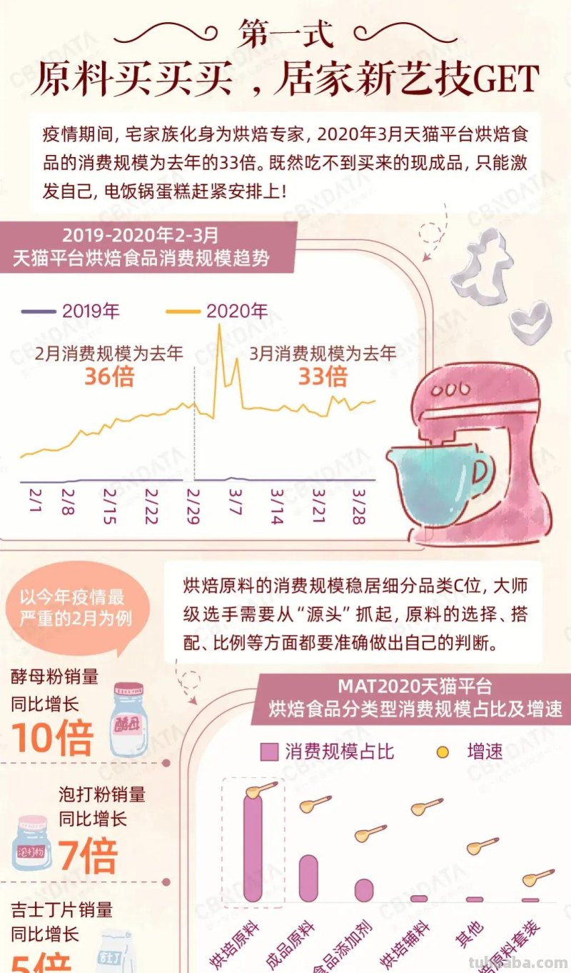 全民烘焙时代：美味DIY，健康定制，懒系速成...