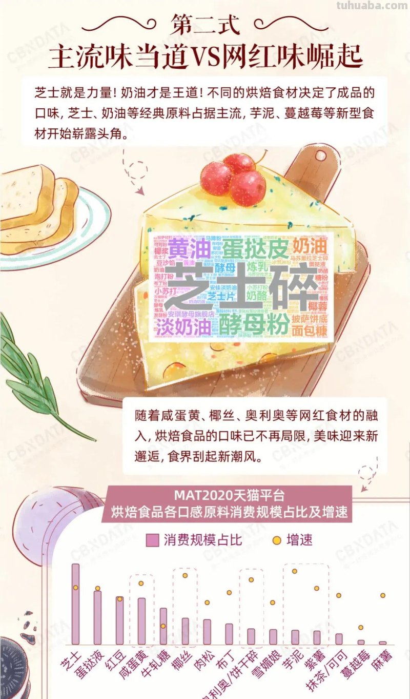 全民烘焙时代：美味DIY，健康定制，懒系速成...
