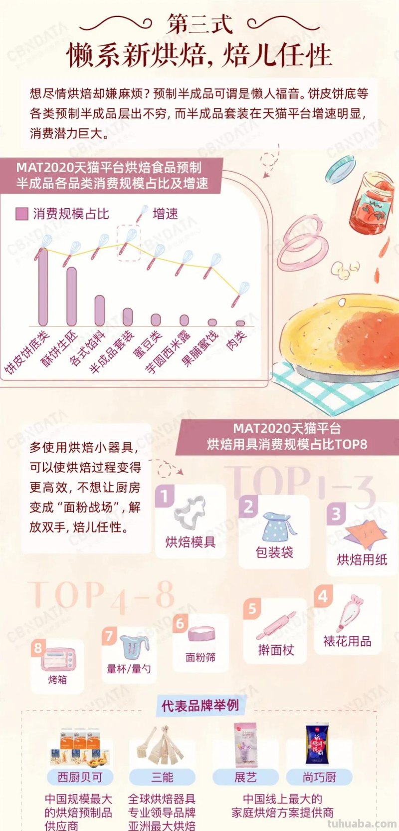 全民烘焙时代：美味DIY，健康定制，懒系速成...