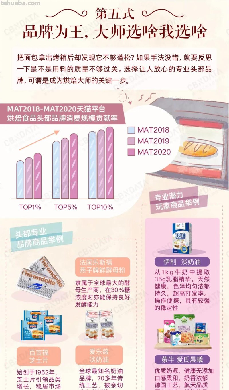 全民烘焙时代：美味DIY，健康定制，懒系速成...