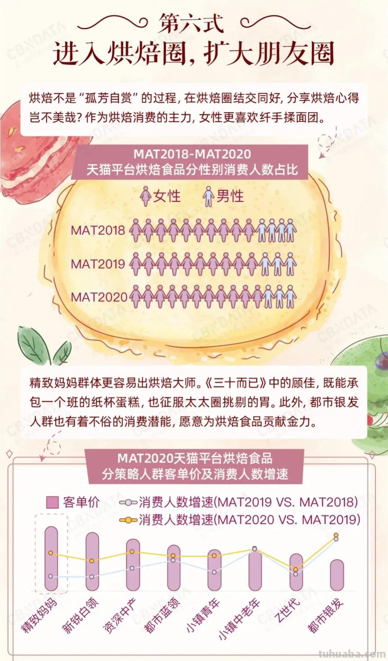 全民烘焙时代：美味DIY，健康定制，懒系速成...