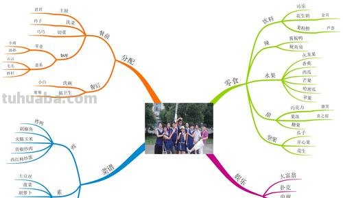 聚会思维导图怎么制作 思维导图怎么制作？