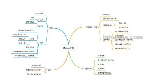 思维导图模板「拿走即用」