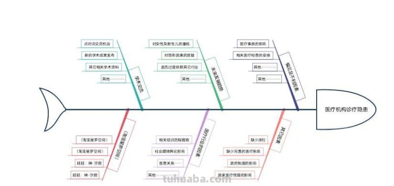 思维导图模板「拿走即用」