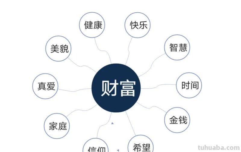 思维导图模板「拿走即用」