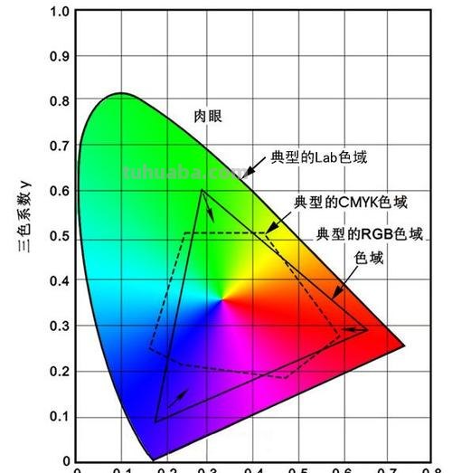 图像的色彩模式！如何区分？
