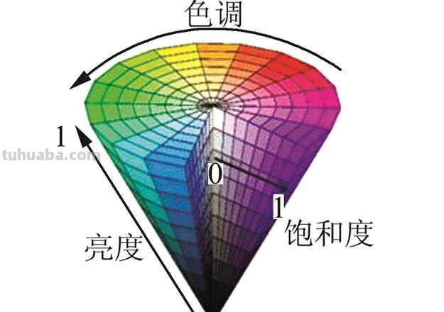 色彩HSV是什么？原理、应用及优缺点详解 