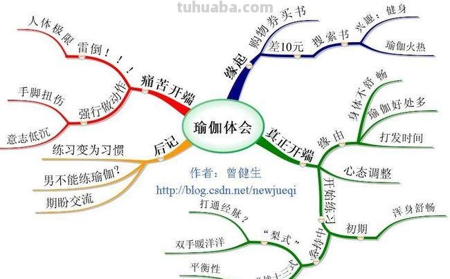 瑜伽思维导图怎么画 怎样画思维导图?