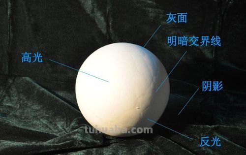 色彩三大面及色彩三大面五大调指的是什么 