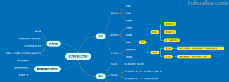 方字思维导图怎么画 五年级数学正方形和长方形思维导图怎么做?