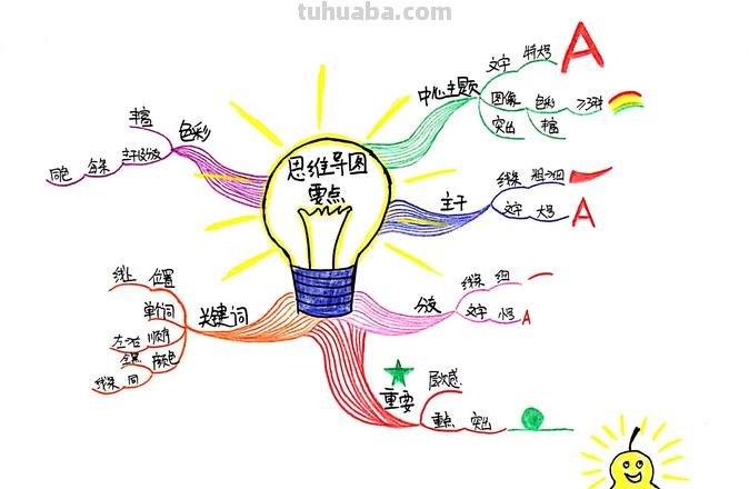 思维导图用到什么行业 什么是导图员?