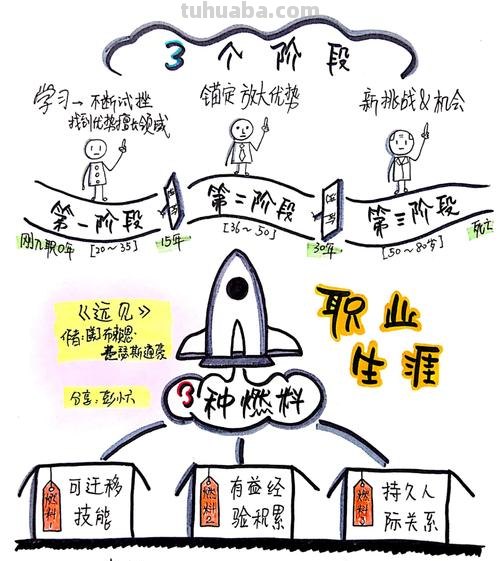 思维导图用到什么行业 什么是导图员?