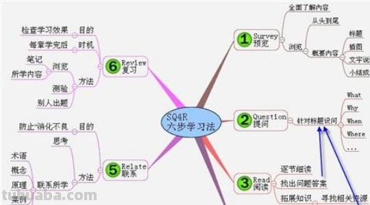 怎么构造思维导图图片 教你如何在线做思维导图？