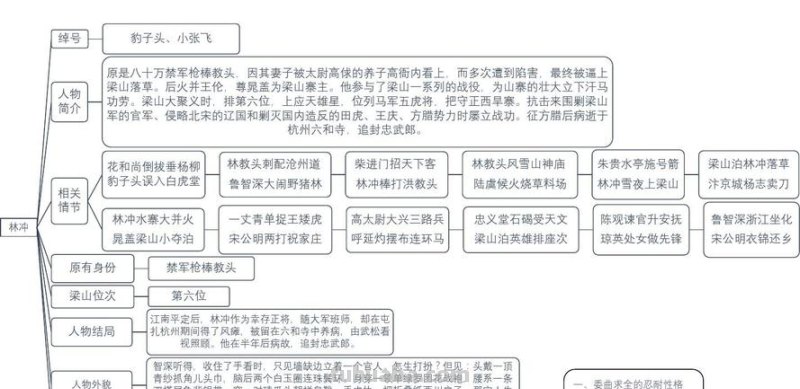 怎么画林冲思维导图 水浒传思维导图简笔?