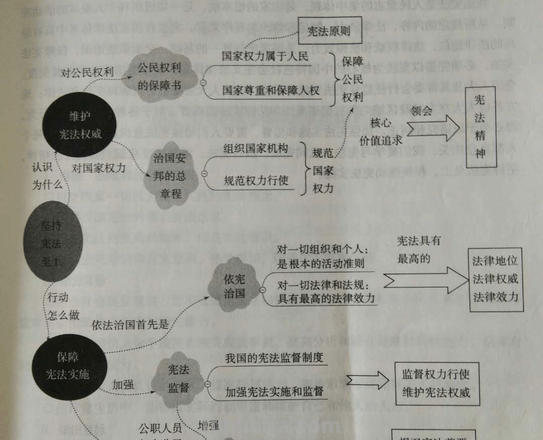 政治思维导图怎么讲课 思维导图怎么总结八年级下册政治每课的内容？