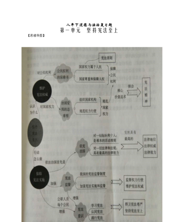 政治思维导图怎么讲课 思维导图怎么总结八年级下册政治每课的内容？