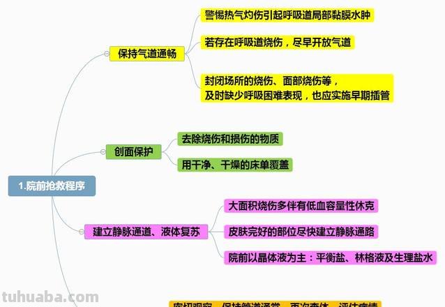烧伤思维导图怎么画 烧伤和烫伤一样吗？