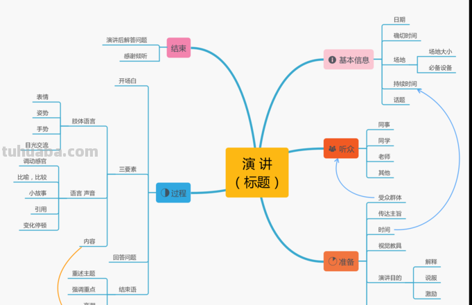 演讲思维导图是什么 思维导图的定义？