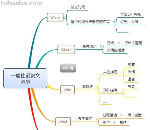 怎么写记事思维导图 思维导图内容怎么写？