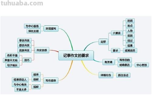 怎么写记事思维导图 思维导图内容怎么写？