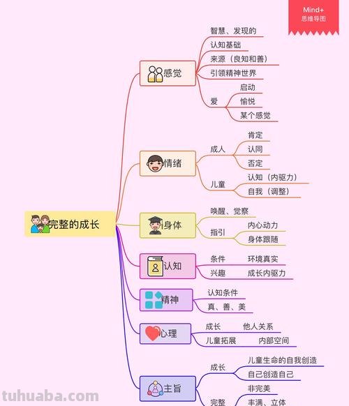 什么叫成长思维导图 什么才叫成长？
