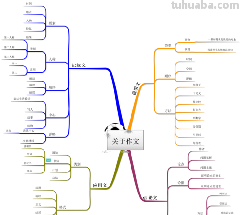 m思维导图怎么写 思维导图写作?