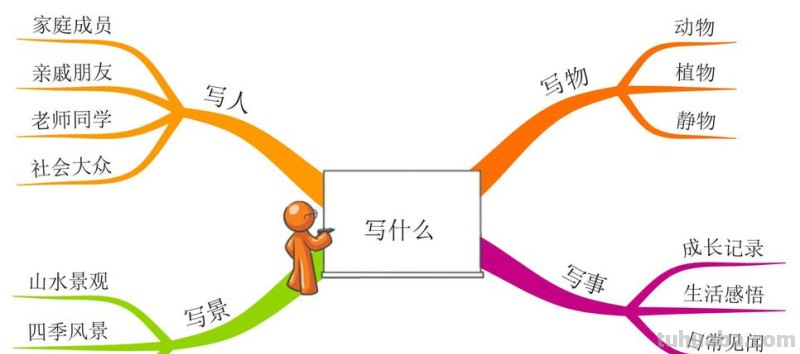 m思维导图怎么写 思维导图写作?