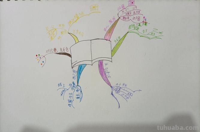 画思维导图要有什么 思维导图要求?