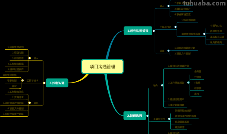 思维导图应该怎么设置 脑图制作方法?