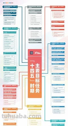 极简版！一张思维导图看清“十四五”时期主要目标任务