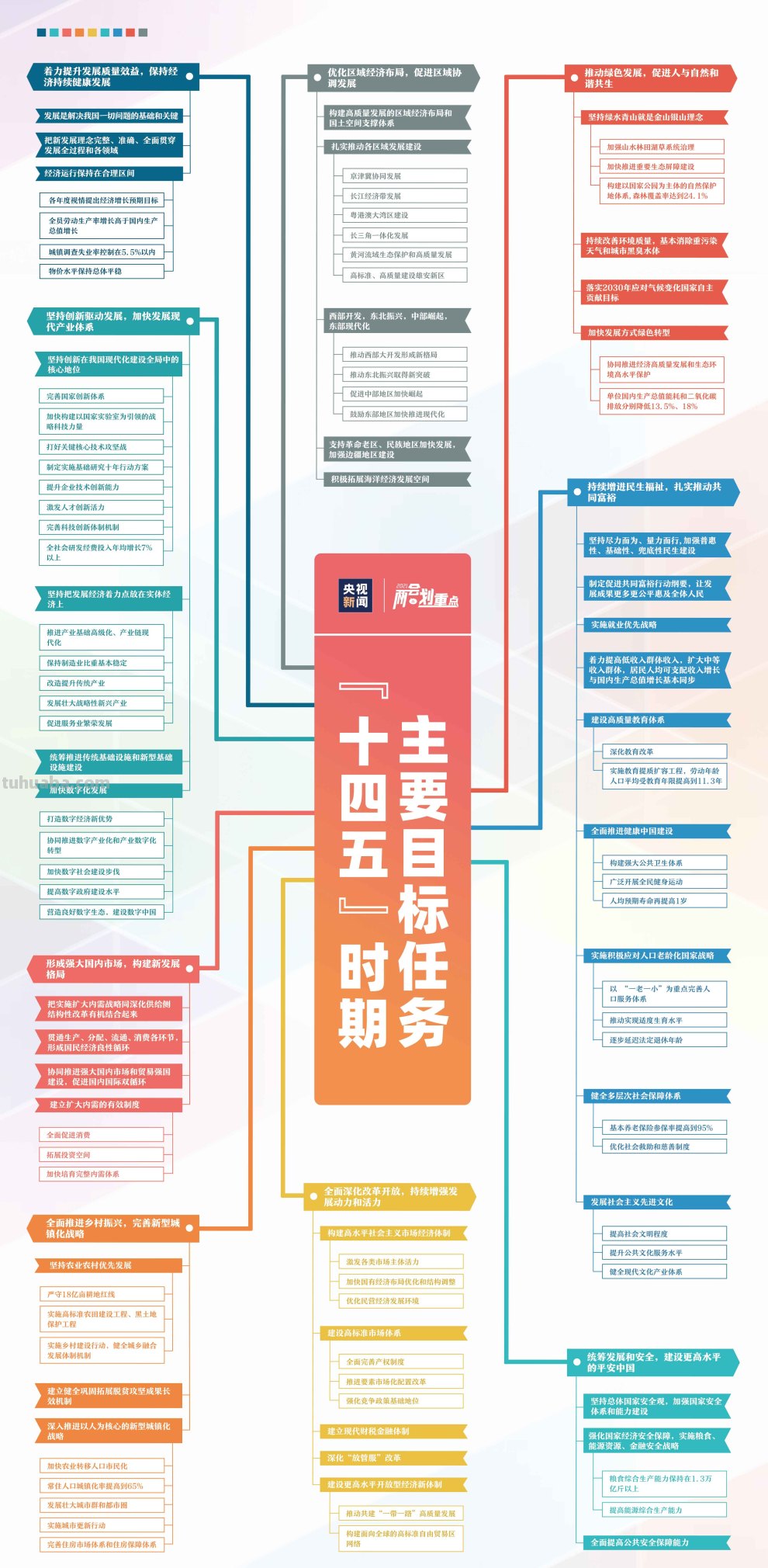 极简版！一张思维导图看清“十四五”时期主要目标任务
