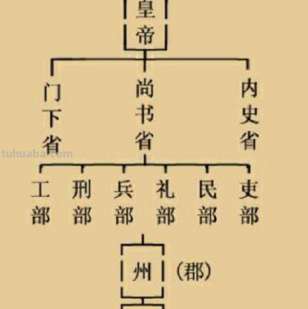 六部是指哪六部?