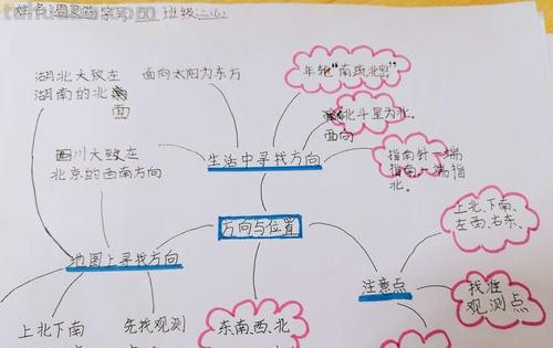 用什么图做思维导图好 思维导图的形式？