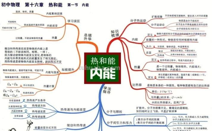 物理思维导图是指什么图 思维导图的定义？