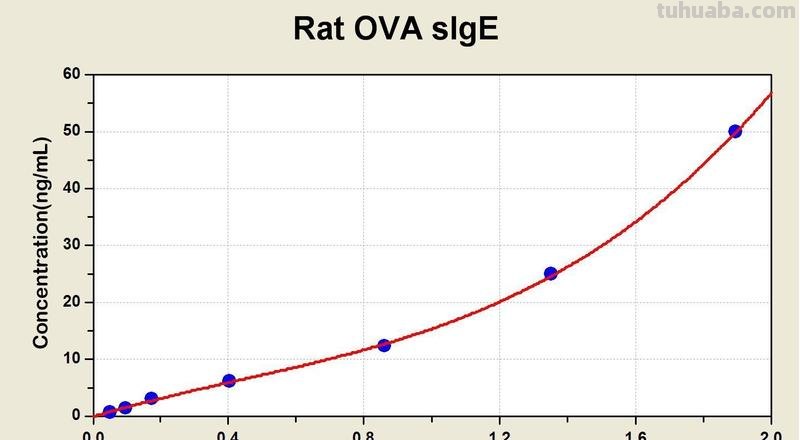 OVA ovalbumin
