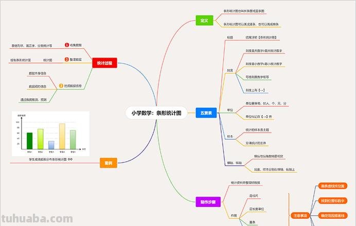 思维导图统计图怎么画 怎样把条形统计图思维导图插到文档里？