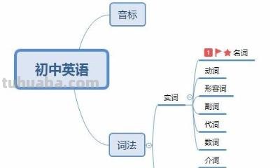 英语构词图思维导图怎么画 怎样画英语思维导图更好看？