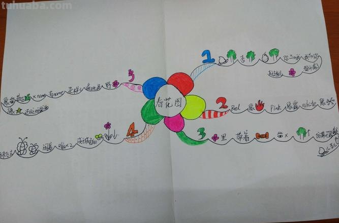 该怎么画思维导图模板图 思维导图怎么做？