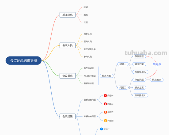 会议图思维导图怎么画的 思维导图怎么做？