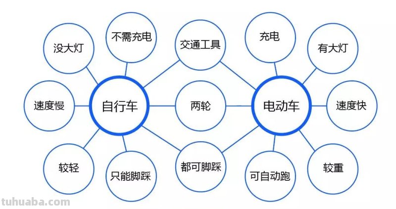怎么做思维导图气泡图 cad气泡图是什么意思？