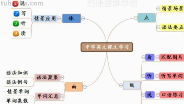 英语思维导图模块图怎么画 六年级英语，怎么画思维导图？