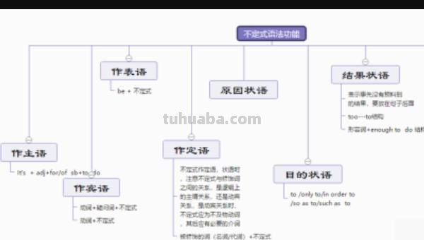英语思维导图模块图怎么画 六年级英语，怎么画思维导图？