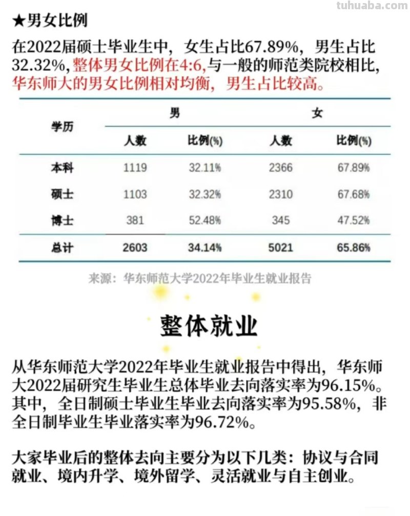华东师范大学毕业生的就业情况如何?