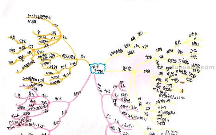 思维导图还有什么图可以画 数学思维导图旁边可以画什么？